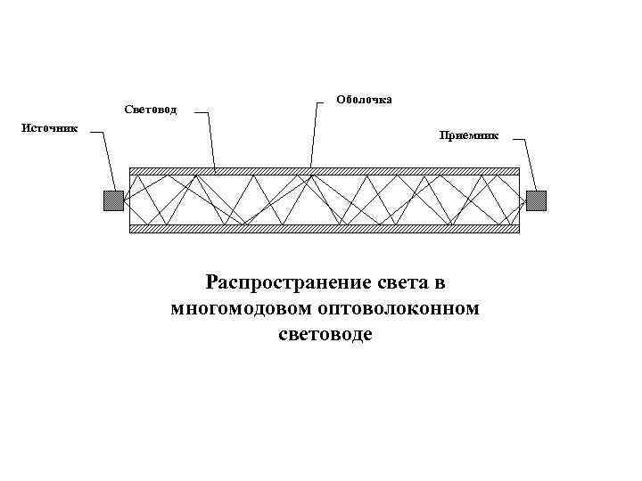 Световод Источник Оболочка Приемник Распространение света в многомодовом оптоволоконном световоде 