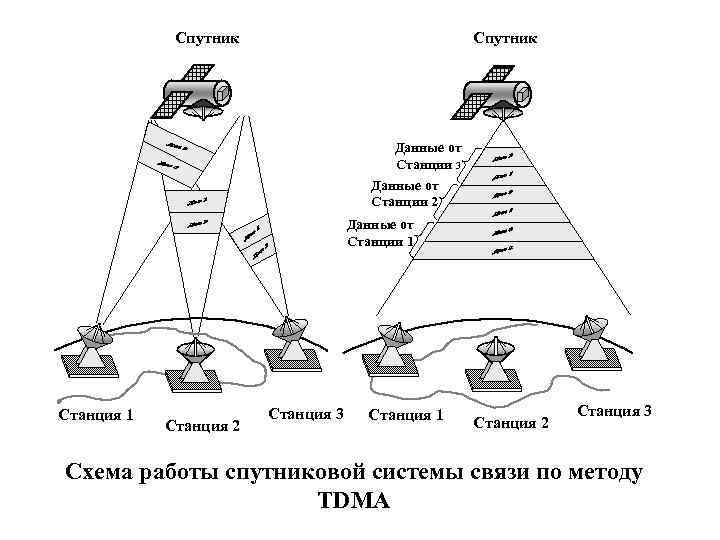 Спутник Данные от Станции 3 Данные от Станции 2 Данные от Станции 1 Станция