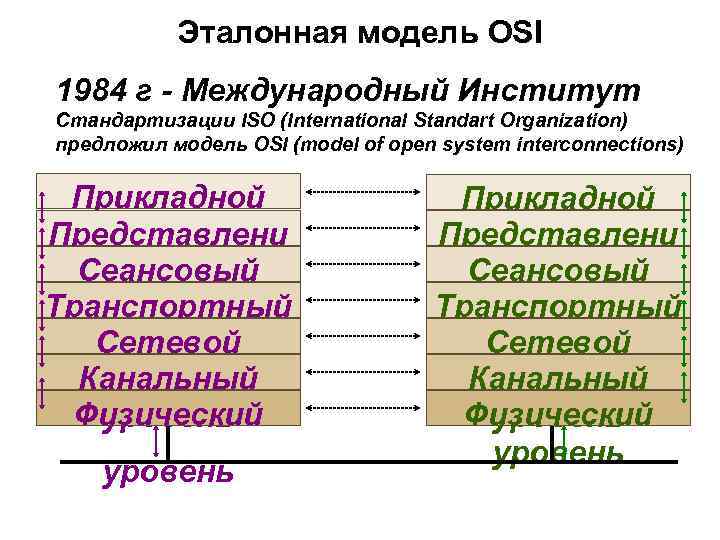 Эталонная модель OSI 1984 г - Международный Институт Стандартизации ISO (International Standart Organization) предложил