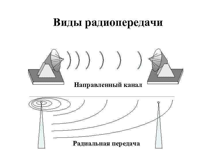 Виды радиопередачи Направленный канал Радиальная передача 