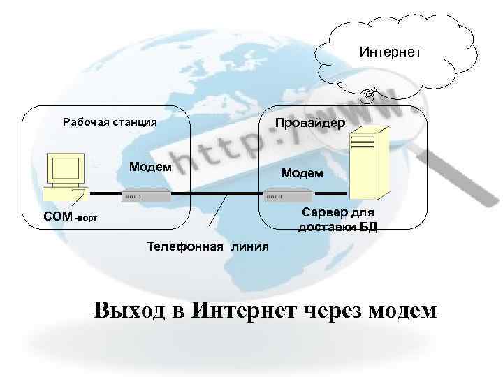 Интернет Рабочая станция Модем Провайдер Модем Сервер для доставки БД СОМ -порт Телефонная линия