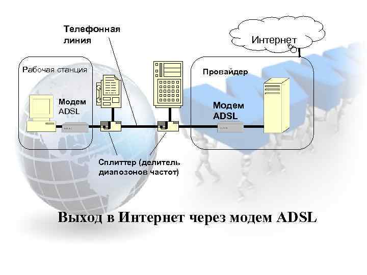 Телефонная линия Рабочая станция Интернет Провайдер Модем ADSL Сплиттер (делитель диапозонов частот) Выход в