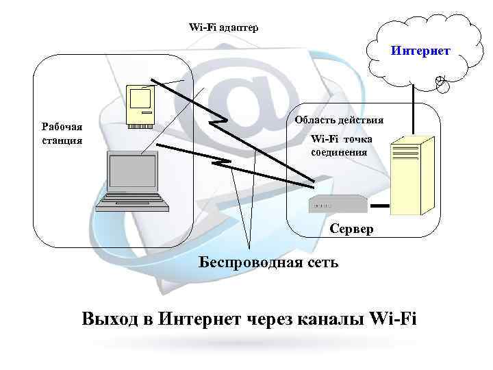 Wi-Fi адаптер Интернет Рабочая станция Область действия Wi-Fi точка соединения Сервер Беспроводная сеть Выход