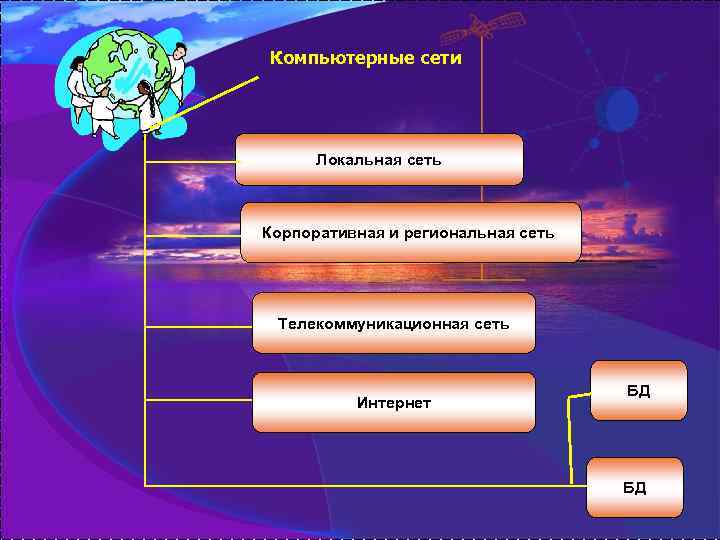 Компьютерные сети Локальная сеть Корпоративная и региональная сеть Телекоммуникационная сеть Интернет БД БД 