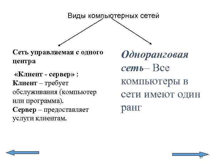 Виды компьютерных сетей Сеть управляемая с одного центра «Клиент - сервер» : Клиент –
