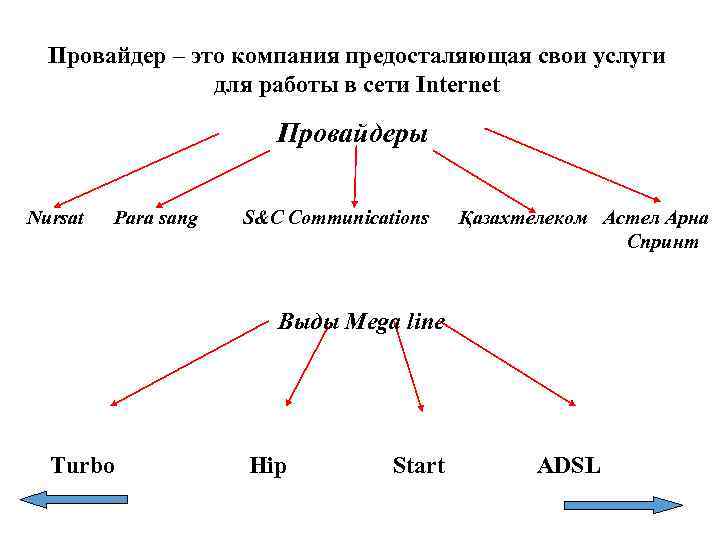 Провайдер – это компания предосталяющая свои услуги для работы в сети Internet Провайдеры Nursat