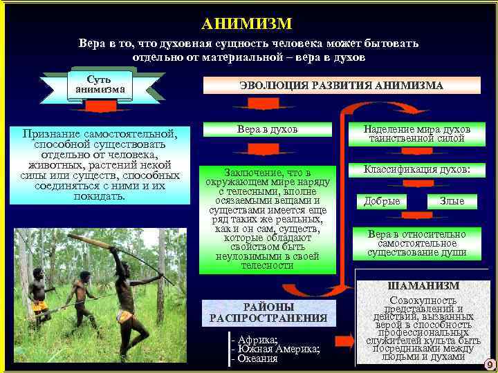 АНИМИЗМ Вера в то, что духовная сущность человека может бытовать отдельно от материальной –
