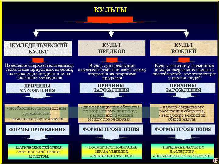 Теория культа. Земледельческий культ. Земледельческий культ религия. Культ предков Религиоведение. Культ предков форма религии.