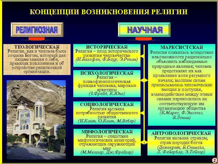 КОНЦЕПЦИИ ВОЗНИКНОВЕНИЯ РЕЛИГИИ ТЕОЛОГИЧЕСКАЯ Религия, как и человек была создана Богом, который дал людям