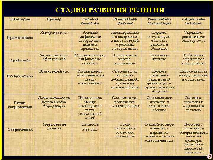 СТАДИИ РАЗВИТИЯ РЕЛИГИИ Категория Пример Система символов Религиозное действие Религиозная организация Социальное значение Австралийская