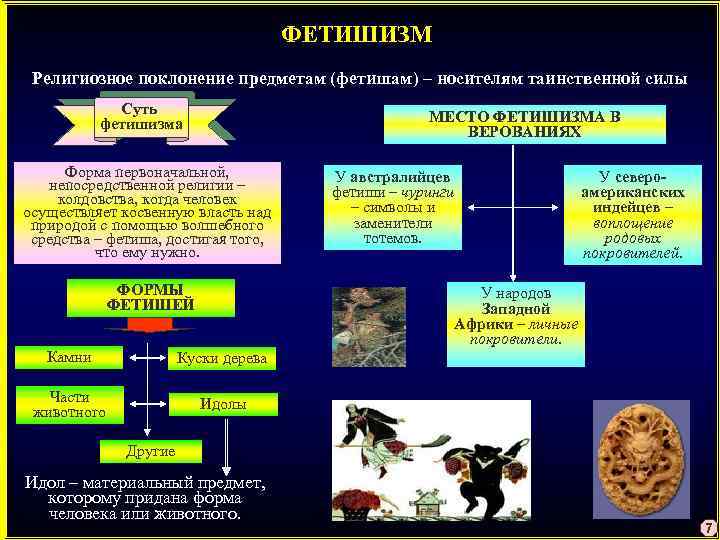 ФЕТИШИЗМ Религиозное поклонение предметам (фетишам) – носителям таинственной силы Суть фетишизма МЕСТО ФЕТИШИЗМА В