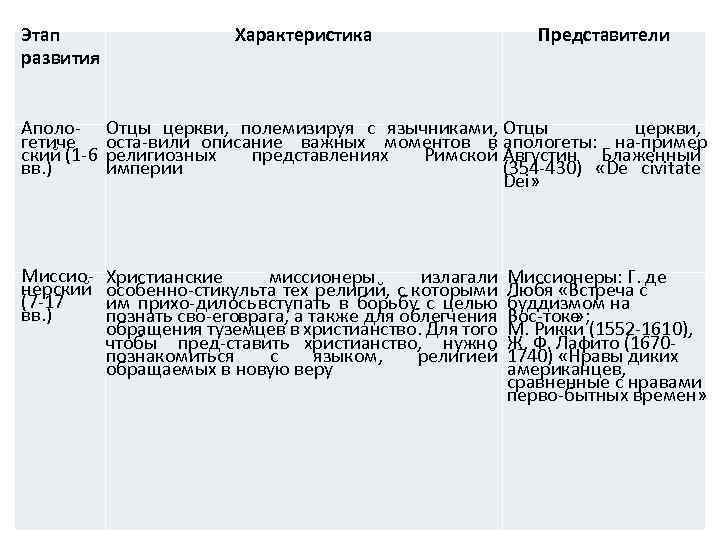 Этап развития Характеристика Представители Аполо гетиче ский (1 6 вв. ) Отцы церкви, полемизируя