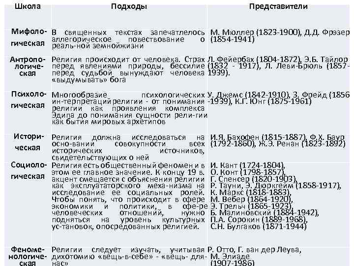 Школа Подходы Представители Мифоло В священных текстах запечатлелось М. Мюллер (1823 1900), Д. Д.