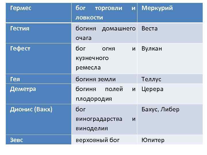 Гермес бог торговли ловкости Гестия богиня домашнего Веста очага Гефест бог огня кузнечного ремесла