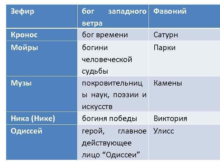 Зефир Кронос Мойры Музы Ника (Нике) Одиссей бог западного ветра бог времени богини человеческой