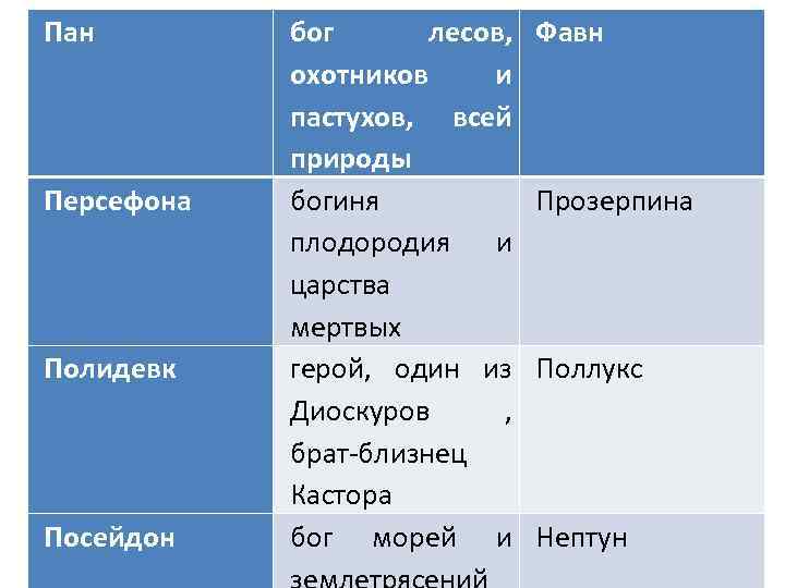 Пан Персефона Полидевк Посейдон бог лесов, охотников и пастухов, всей природы богиня плодородия и