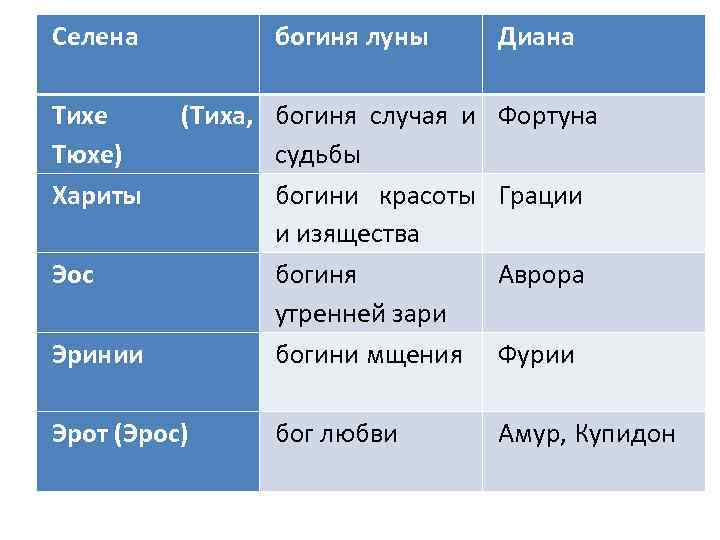 Селена Тихе Тюхе) Хариты Эос Эринии богиня луны (Тиха, богиня случая и судьбы богини