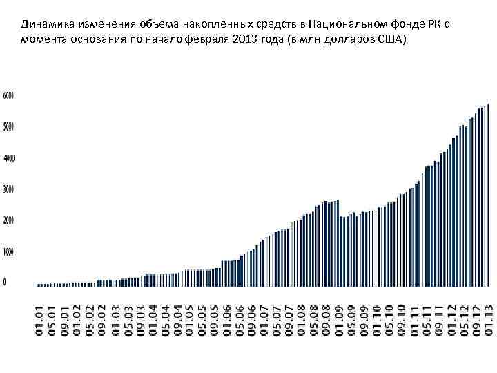 Динамика фондов