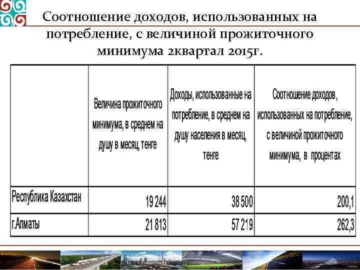 Соотношение доходов, использованных на потребление, с величиной прожиточного минимума 2 квартал 2015 г. 