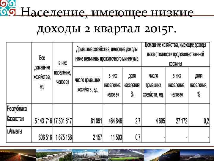 Население, имеющее низкие доходы 2 квартал 2015 г. 
