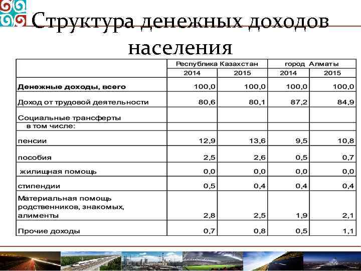 Структура денежных доходов населения 
