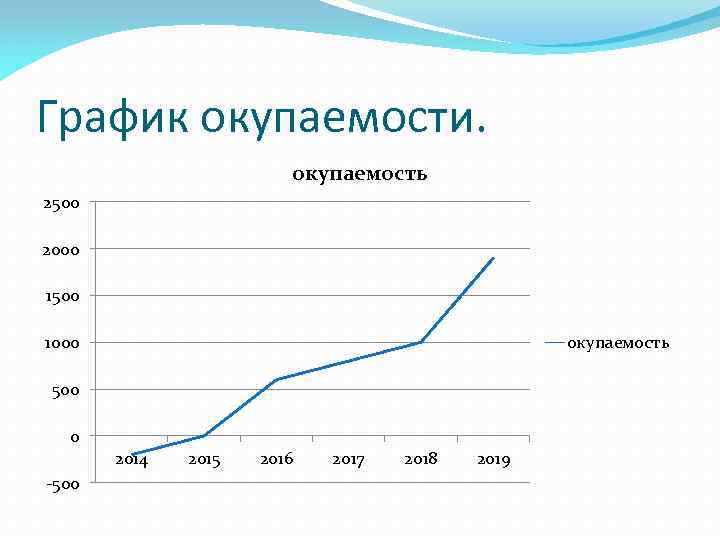 График окупаемости. окупаемость 2500 2000 1500 1000 окупаемость 500 0 -500 2014 2015 2016