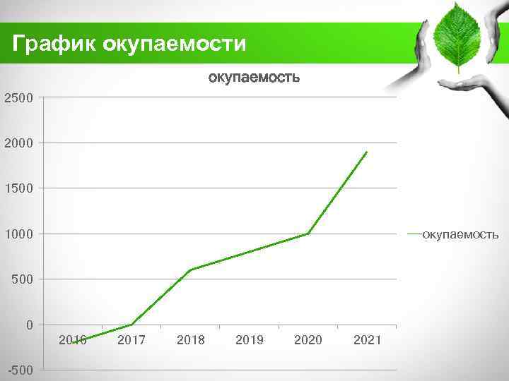 График окупаемости окупаемость 2500 2000 1500 1000 окупаемость 500 0 2016 -500 2017 2018