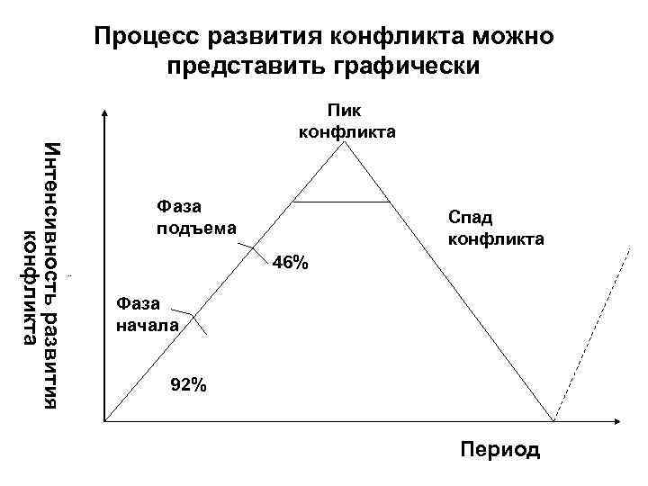 Графически представлен