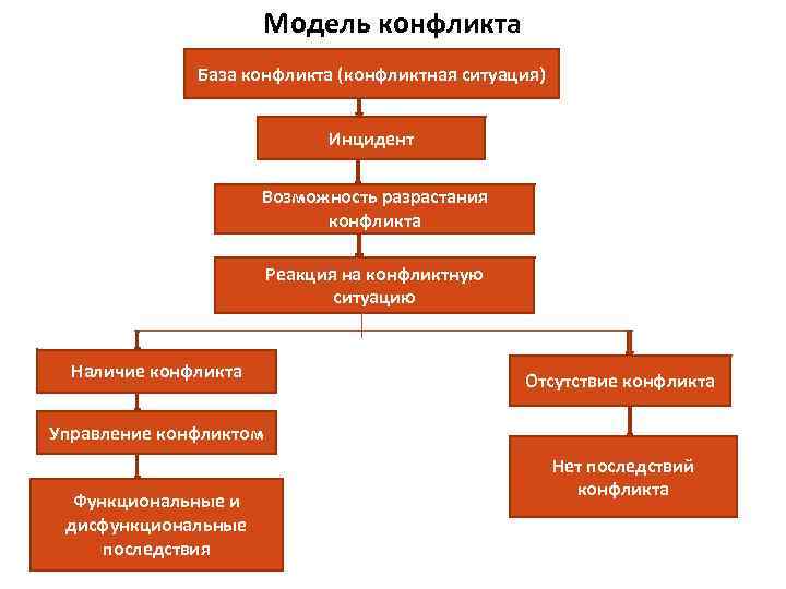 Модель конфликта База конфликта (конфликтная ситуация) Инцидент Возможность разрастания конфликта Реакция на конфликтную ситуацию