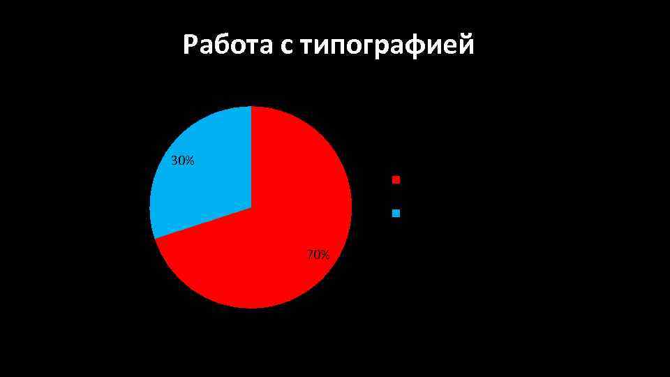Работа с типографией Анализ маркетингого охвата. 30% клиенты (от 15 до 35 лет) клиенты
