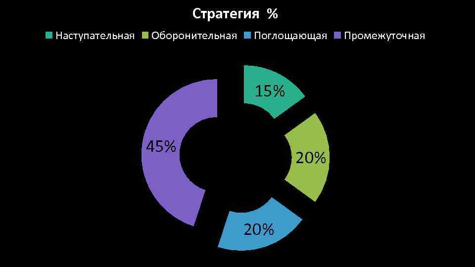 Стратегия % Наступательная Оборонительная Поглощающая 15% 45% 20% Промежуточная 