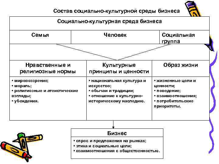 Состав социально-культурной среды бизнеса Социально-культурная среда бизнеса Семья Человек Нравственные и религиозные нормы •