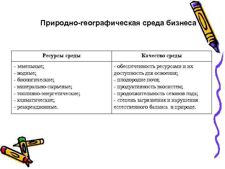 Природно-географическая среда бизнеса Ресурсы среды - земельные; - водные; - биологические; - минерально-сырьевые; -