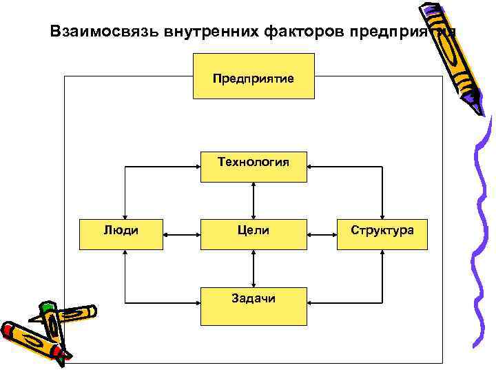 Взаимосвязь внутренних факторов предприятия Предприятие Технология Люди Цели Задачи Структура 