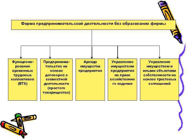 Форма предпринимательской деятельности без образования фирмы Функционирование временных трудовых коллективов (ВТК) Предпринимательство на основе