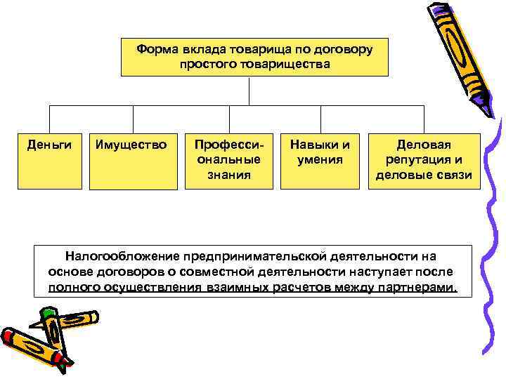 Форма вклада товарища по договору простого товарищества Деньги Имущество Профессиональные знания Навыки и умения