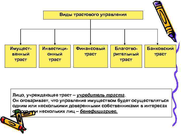 Виды трастового управления Имущественный траст Инвестиционный траст Финансовый траст Благотворительный траст Банковский траст Лицо,