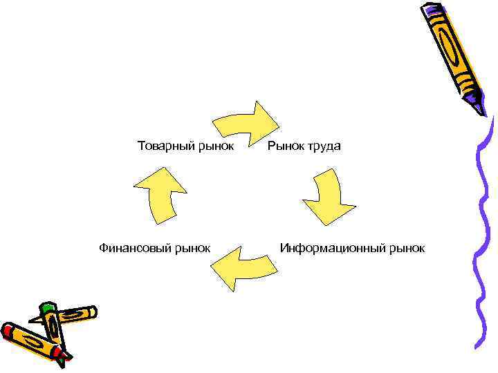 Товарный рынок Финансовый рынок Рынок труда Информационный рынок 