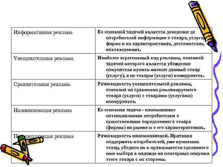 Информативная реклама Ее основной задачей является доведение до потребителей информации о товаре, услуге, фирме