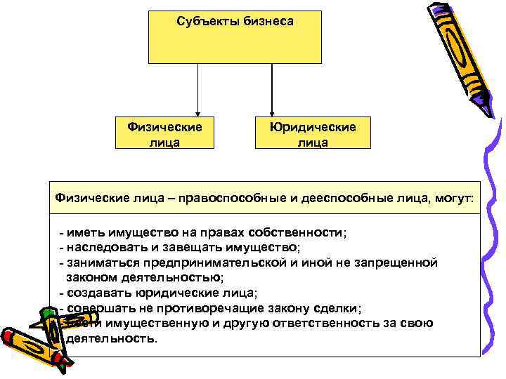 Субъекты бизнеса Физические лица Юридические лица Физические лица – правоспособные и дееспособные лица, могут: