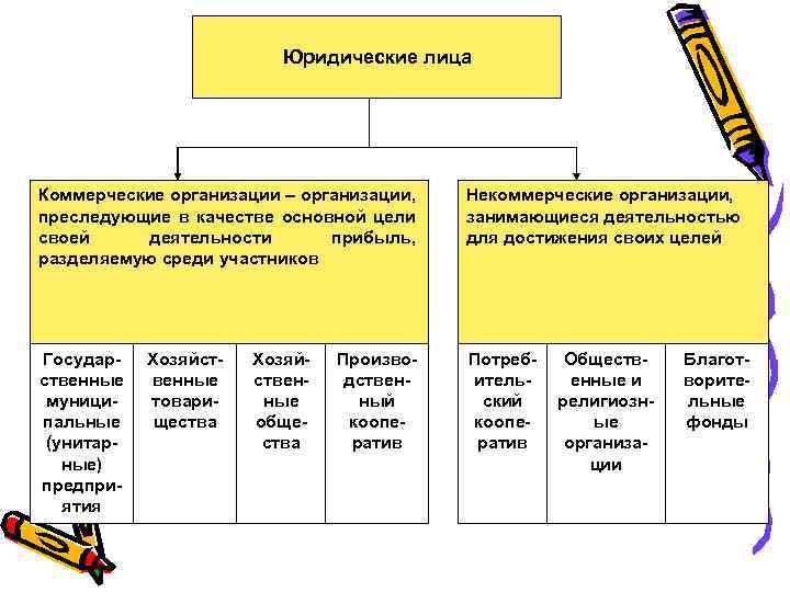 Юридические лица Коммерческие организации – организации, преследующие в качестве основной цели своей деятельности прибыль,