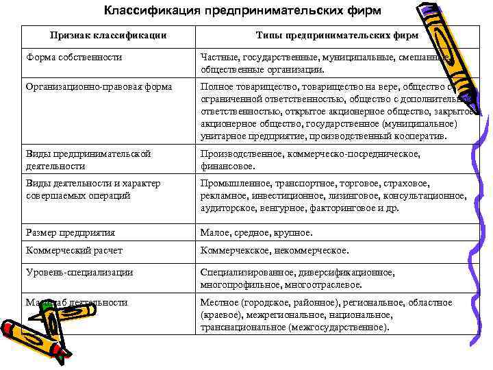Классификация предпринимательских фирм Признак классификации Типы предпринимательских фирм Форма собственности Частные, государственные, муниципальные, смешанные,
