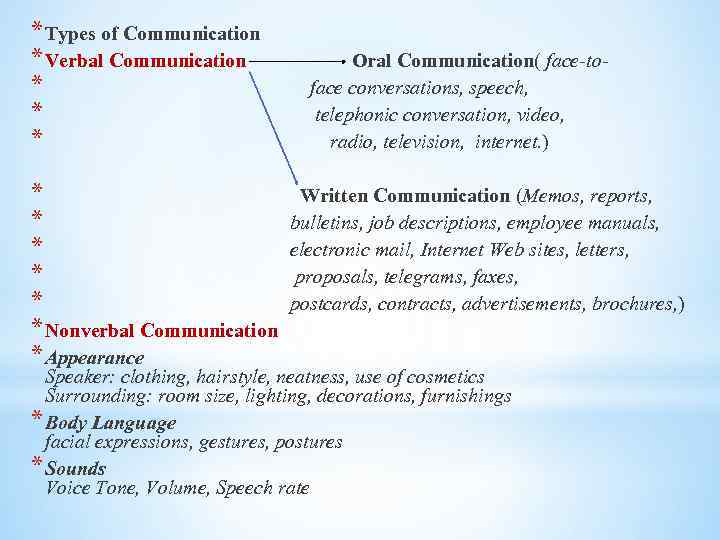 * Types of Communication * Verbal Communication Oral Communication( face-to- * face conversations, speech,