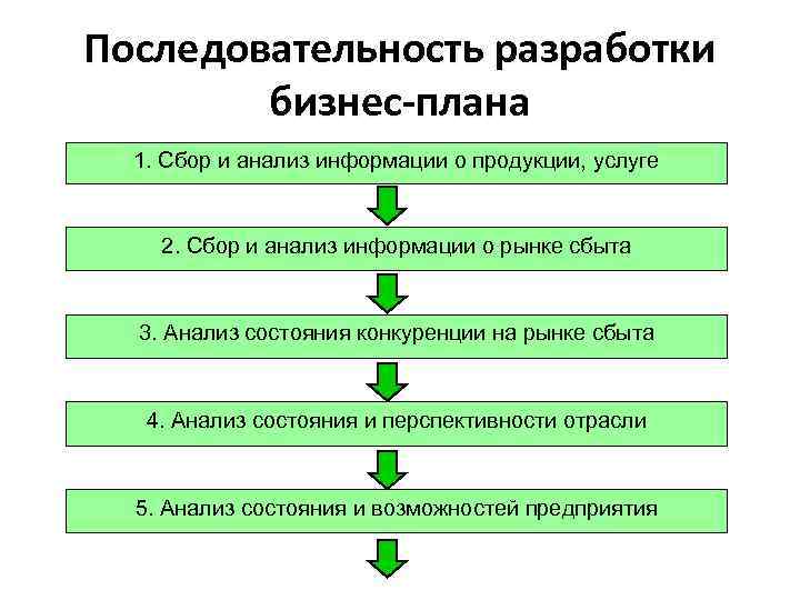 Последовательность разработки бизнес-плана 1. Сбор и анализ информации о продукции, услуге 2. Сбор и