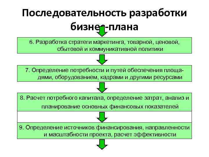 Последовательность разработки бизнес-плана 6. Разработка стратеги маркетинга, товарной, ценовой, сбытовой и коммуникативной политики 7.