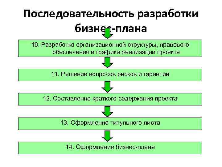 Последовательность разработки бизнес-плана 10. Разработка организационной структуры, правового обеспечения и графика реализации проекта 11.