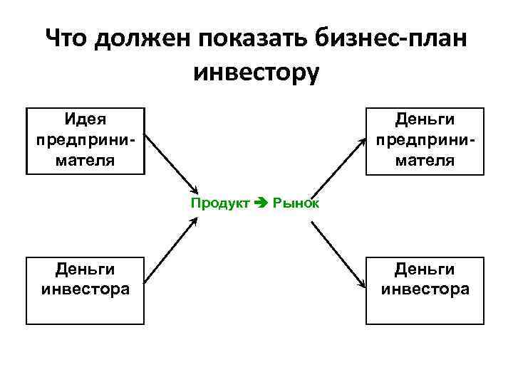 Что должен показать бизнес-план инвестору Идея предпринимателя Деньги предпринимателя Продукт Рынок Деньги инвестора 