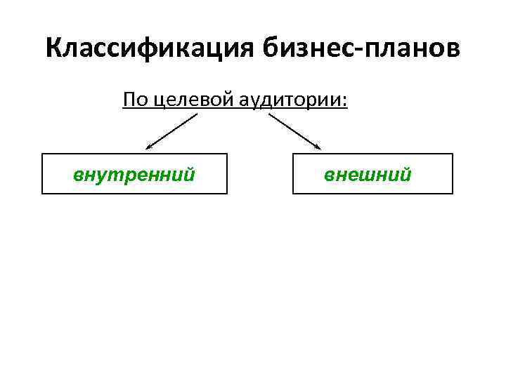 Классификация бизнес-планов По целевой аудитории: внутренний внешний 