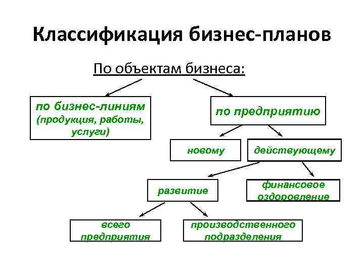 Классификация бизнес-планов По объектам бизнеса: по бизнес-линиям по предприятию (продукция, работы, услуги) новому развитие