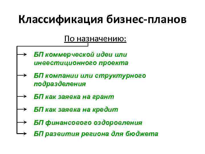 Классификация бизнес-планов По назначению: БП коммерческой идеи или инвестиционного проекта БП компании или структурного